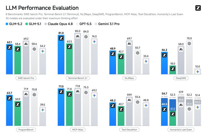 "Z AI has released GLM 5.2, an open weight model that's getting surprisingly close to the best closed models."
