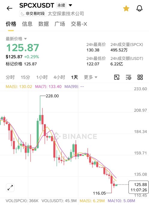 A Binance candlestick chart for the SPCXUSDT perpetual pair (太空探索技术公司), showing a current price of $125.87 (+0.29%), a 24h high of $130.38, low of $122.07, with 24h volume of 495.52万 SPCX and 6.22亿 USDT traded.