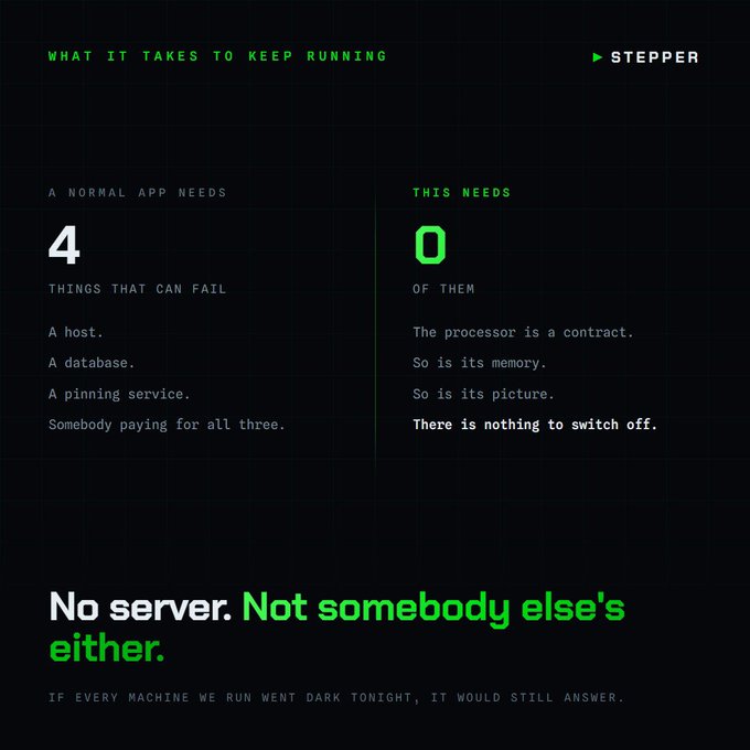 A dark-themed graphic titled 'WHAT IT TAKES TO KEEP RUNNING' by Stepper, contrasting a normal app needing 4 things that can fail with their app needing 0, emphasizing 'No server. Not somebody else's either.'