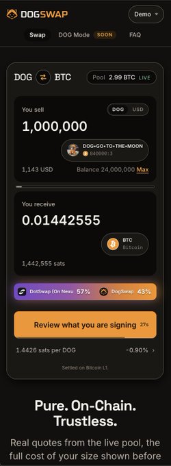 A screenshot of the DOGSWAP cryptocurrency exchange interface showing a swap of 1,000,000 DOG for 0.01442555 BTC, with a quote of 1,143 USD and 'Review what you are signing' button.