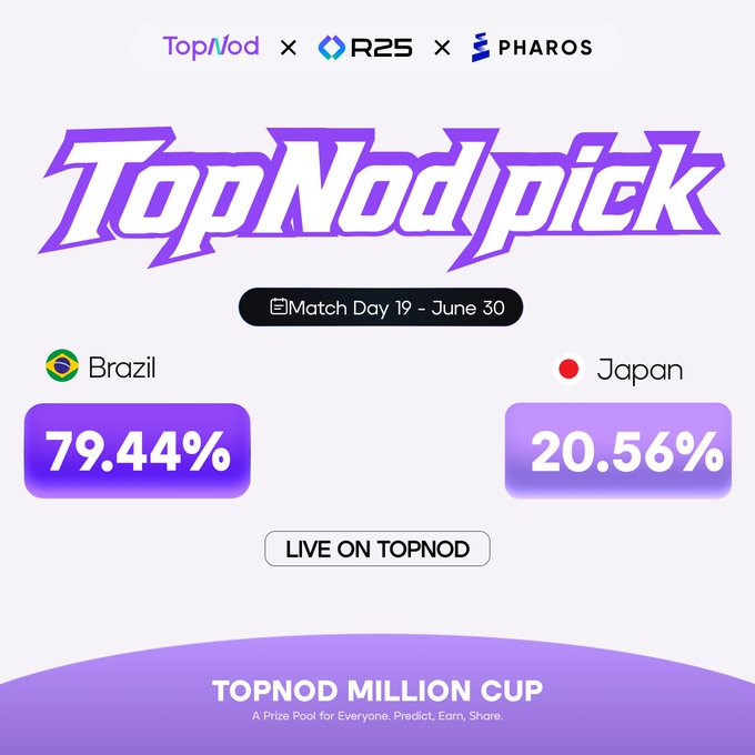 A "TopNod Pick" graphic for Match Day 19 on June 30 shows a prediction between Brazil (79.44%) and Japan (20.56%) for the TopNod Million Cup, sponsored by TopNod, R25, and Pharos. The image visually represents the community's voting odds for the Brazil vs. Japan matchup, encouraging users to repost with their pick to share in the 100 $PROS prize pool.