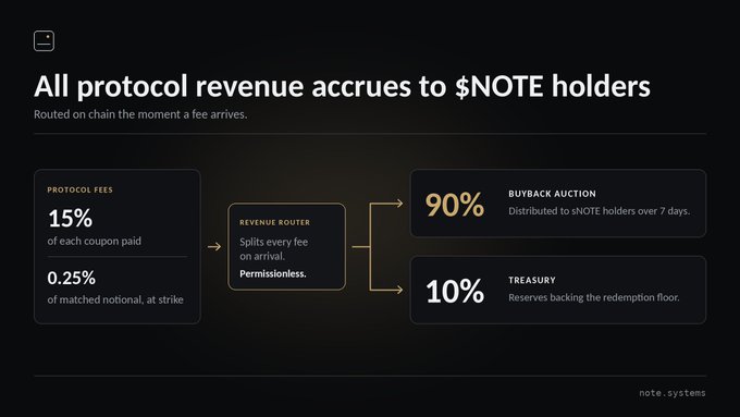 The diagram explains that all protocol revenue from $NOTE (note.systems) accrues to $NOTE holders through a permissionless on-chain revenue router, which splits fees into 90% for a buyback auction distributed to holders over 7 days and 10% to a treasury backing the redemption floor, with sources including 15% of each coupon paid and 0.25% of matched notional at strike.

This visual supports the post's point by illustrating the simple, transparent revenue model underlying $NOTE, demonstrating how a traditional finance concept has been brought on-chain at lower cost to capture a large addressable market.