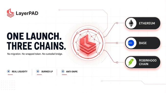 A LayerPAD promotional banner with the tagline "ONE LAUNCH. THREE CHAINS." promoting deployment to Ethereum, Base, and Robinhood Chain with features: Real Liquidity, Burned LP, and Anti-Snipe.