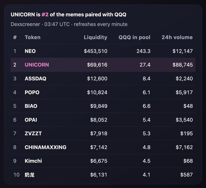 A Dexscreener leaderboard shows UNICORN ranked #2 among QQQ-paired memes with $69,616 liquidity and $88,745 in 24h volume, trailing only NEO ($453,510 liquidity). The table visually supports the post's claim by showing ASSDAQ has already been surpassed (now ranked #3 at $12,600), with UNICORN positioned as the dominant challenger in pursuit of the top spot.