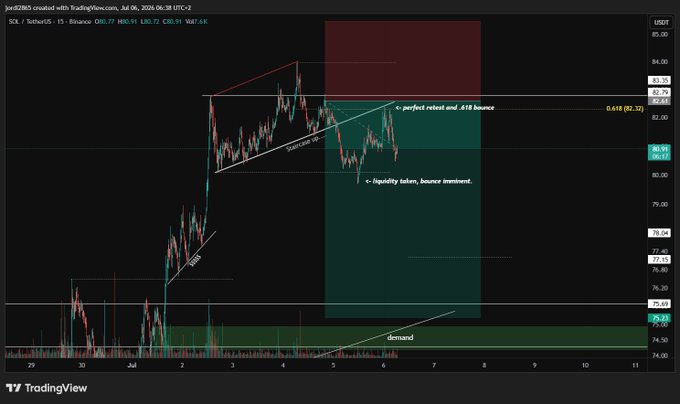 A TradingView chart for $SOL/USDT on the 15-minute timeframe shows price action testing the 0.618 Fibonacci retracement level around $82.36 after taking out lows, with annotations highlighting a "perfect retest and .618 bounce" and a "liquidity taken" zone pointing toward imminent bounce. The chart's technical setup—featuring a demand zone near $75.63, a swept low, and a bounce off the .618 retracement—directly visualizes the post's narrative of liquidity grabs and bullish reversal potential.
