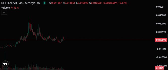 A 4-hour candlestick chart from birdye.so displays the DELTA/USD trading pair on Birdeye, showing a dramatic price surge peaking near $0.040 before declining to $0.01069 (-5.87%), with a volume of 6.43M. The chart visually supports the post's claim about tokenomics effectiveness, as the price action likely reflects market activity surrounding the burn and repurchase of 0.241% of the total token supply.