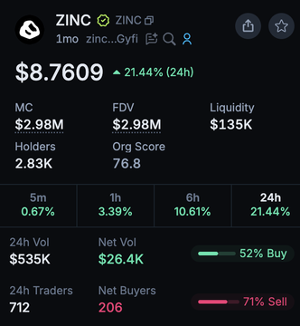 A cryptocurrency dashboard displaying the ZINC token (zinc...Gyfi) priced at $8.7609, up 21.44% in 24 hours, with metrics including $2.98M market cap, 2.83K holders, and 712 traders.