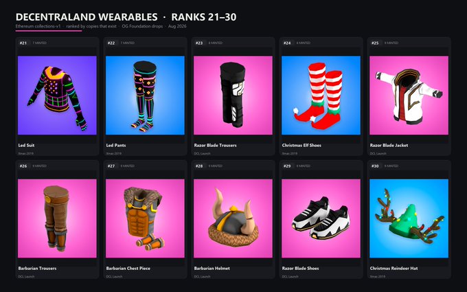 A chart titled 'DECENTRALAND WEARABLES · RANKS 21-30' displays Ethereum collection rankings for August 2020, showing various 3D virtual items like 'Led Suit,' 'Christmas Elf Shoes,' and 'Barbarian Helmet' priced in MANA.