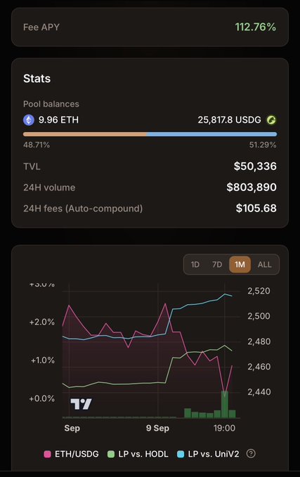 A dark-themed cryptocurrency or DeFi stats dashboard shows a Fee APY of 112.76%, a pool balance of 9.96 ETH and 25,817.8 USDG, a TVL of $50,336, and a 24H volume of $803,890, along with a line chart tracking ETH/USDG, LP vs. HODL, and LP vs. UniV2 over one month.
