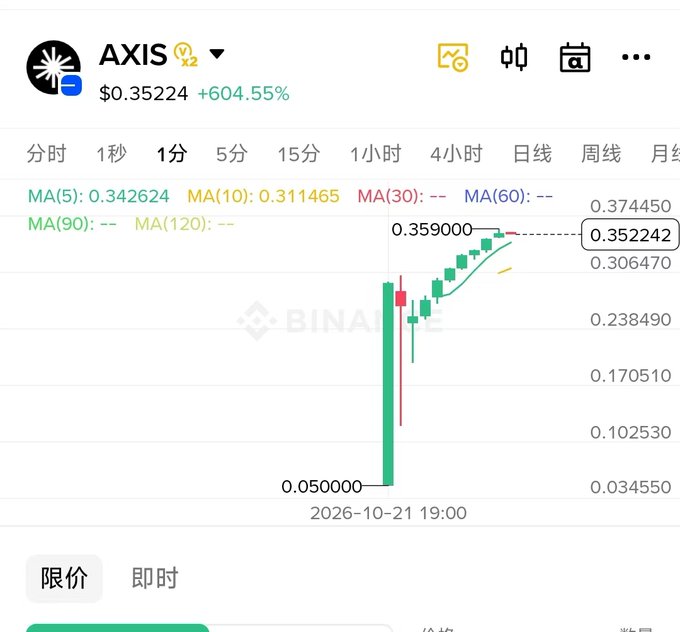 A Binance trading chart for “AXIS” shows a price of “$0.35224” with “+604.55%” and Chinese interface labels, including “分时,” “1分,” “5分,” and “1小时.”