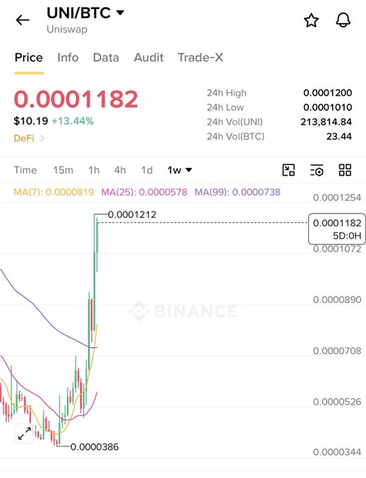 A Binance app screenshot showing the UNI/BTC (Uniswap) trading pair price chart with current price at 0.0001182 ($10.19, +13.44%), showing 24h high/low of 0.0001200/0.0001010 and a 1-week candlestick chart view.