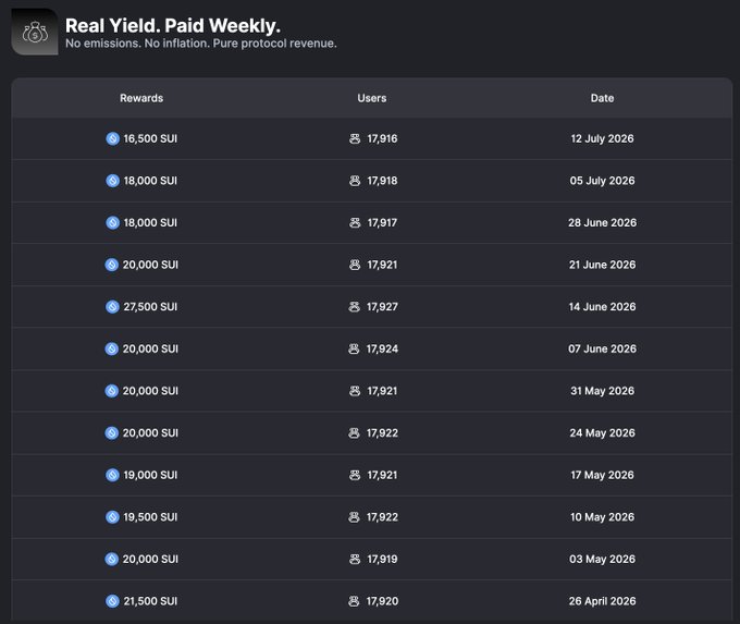 A dark-themed rewards table titled 'Real Yield. Paid Weekly.' shows weekly SUI token distributions to approximately 17,920 users, with payouts ranging from 16,500 to 27,500 SUI between April and July 2026.