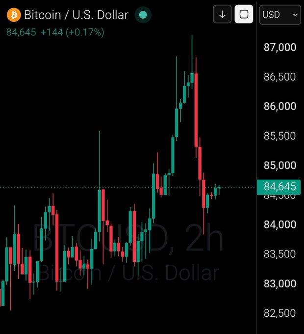 A Bitcoin/USD candlestick chart shows BTC trading at $84,645 (+0.17%), matching the "GM Bitcoin $84,645" post, with recent price action displaying a rejection from the ~$87,000 high and consolidation near current support.