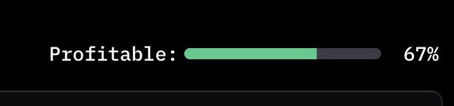 A simple UI element displaying a 'Profitable: 67%' metric with a partially filled green progress bar.