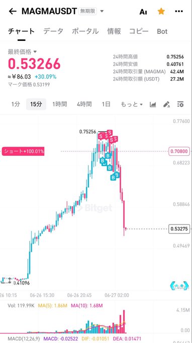 A Bitget 15-minute chart for MAGMA/USDT shows the price surging to a short-term high near 0.75256 before sharply crashing to 0.53275, with the trader noting their stop-loss losses on the way down but recovering with a final profitable entry before the plunge, partially closing for a small gain of around 30%.