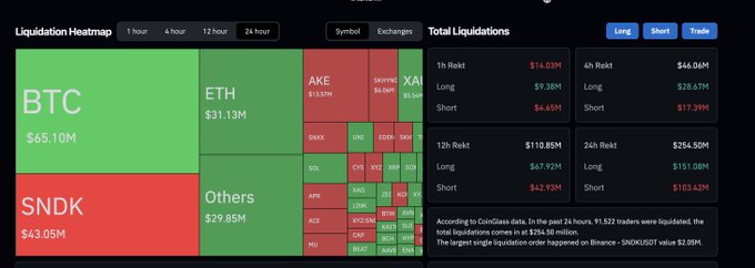 A crypto liquidation heatmap from CoinGlass shows total liquidations of $254.50M over 24 hours, with BTC ($65.10M) and SNDK ($43.05M) leading the wipeouts, alongside other assets like ETH ($31.13M) and AKE, reinforcing the poster's comment that billions more in liquidations are needed for satisfaction.