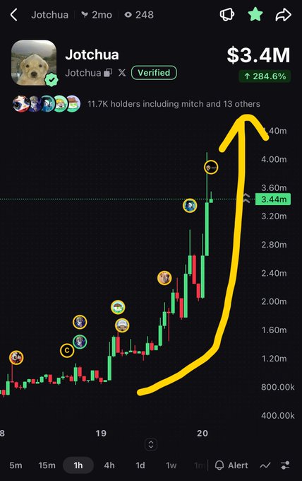 A trading interface shows a chart for "Jotchua" with 11.7K holders, displaying a sharp price increase to $3.4M with a 284.6% gain, annotated with a yellow trend arrow.