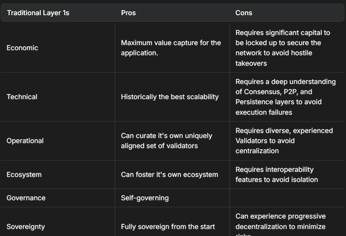 A table comparing the pros and cons of Traditional Layer 1 blockchains across Economic, Technical, Operational, Ecosystem, Governance, and Sovereignty dimensions, highlighting challenges like high capital requirements, centralization risks, and limited interoperability. The table supports the post's point that Canopy (@CNPYNetwork) is taking a different approach by not competing as another general-purpose Layer 1, but instead building AI-focused infrastructure that avoids the drawbacks outlined in the table.