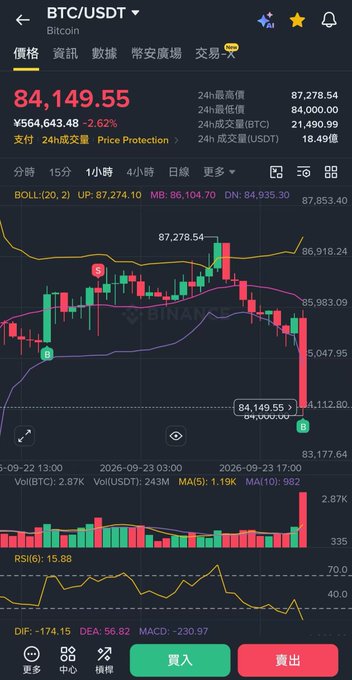 A Binance BTC/USDT trading chart showing Bitcoin at 84,149.55 with a 2.62% decline, featuring candlestick patterns, Bollinger Bands, and RSI indicators.