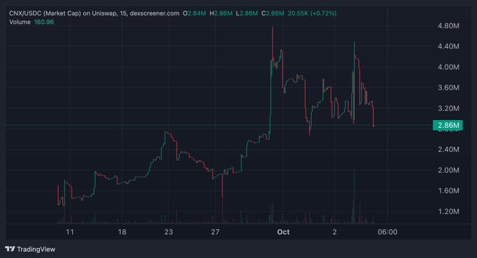 A TradingView candlestick chart displays CNX/USDC market cap on Uniswap at 2.86M, up 0.72%, with high of 2.86M and low of 2.86M, showing price volatility across mid-September to early October.