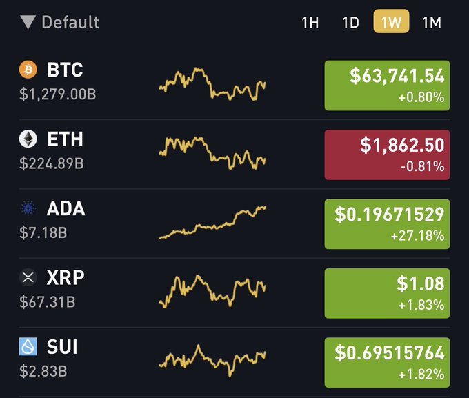 Cryptocurrency price dashboard showing weekly performance for BTC (+0.80%), ETH (-0.81%), ADA (+27.18%), XRP (+1.83%), and SUI (+1.82%) with sparkline charts.