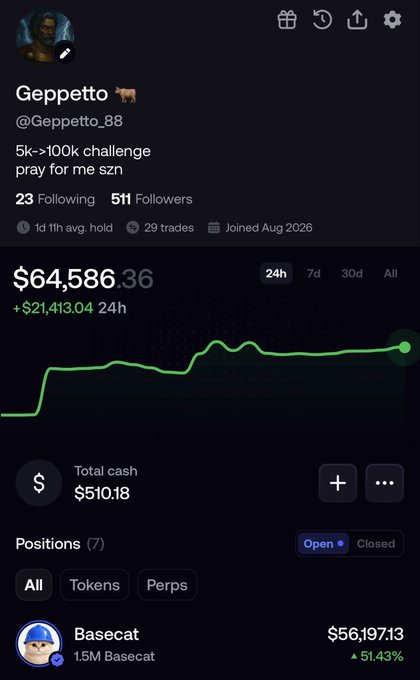 The image shows a trading profile for "Geppetto" (@Geppetto_88) on what appears to be Fomo, displaying a portfolio value of $64,586.36 (+$21,413.04 in 24h) with a notable Basecat position of 1.5M tokens worth $56,197.13 (+51.43%), supporting the post by showcasing the trader's impressive recent gains to attract engagement for the $SOL giveaway.