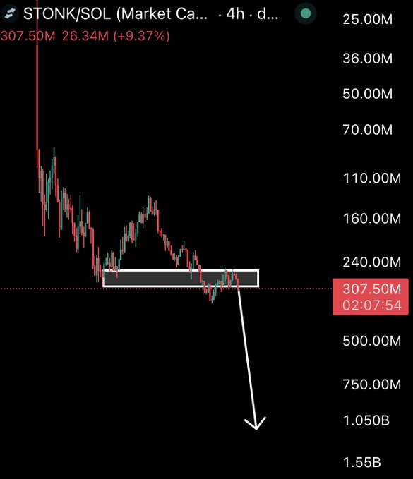 A 4-hour STONK/SOL chart shows price breaking down from a horizontal support box around the 240M–307.50M market cap range, with a hand-drawn white arrow pointing downward to reinforce the bearish "$STONK is so over" sentiment as it drops toward new lows.