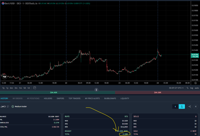 A cryptocurrency trading chart for DEX/USD on DEXtools.io showing price action, with annotations highlighting buys ($59.40K), sells ($64.38K), and a user's 'BOUGHT TOTAL' of approximately $1.68M.