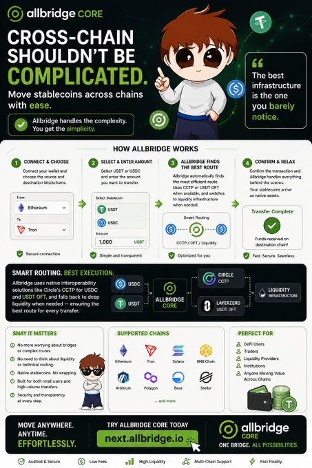 An infographic for 'allbridge CORE' explaining how their cross-chain stablecoin infrastructure works, featuring a cartoon mascot and text about smart routing.