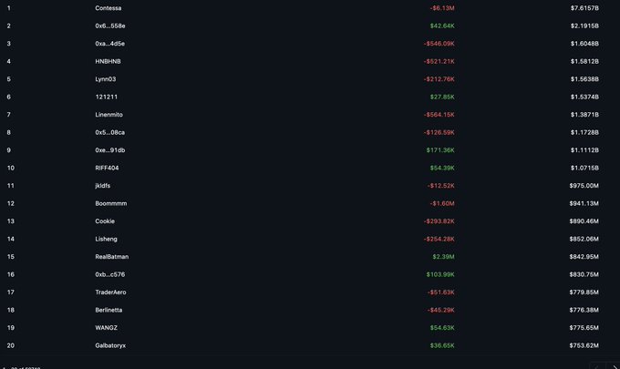 A leaderboard image displays a ranked list of top traders from @variational_io, showing usernames like Contessa ($7.6157B), 0x6...558e ($2.1915B), and 0xa...4d5e ($1.6048B), with most showing significant losses in red (such as Contessa at -$6.13M and WHB#NB at -$521.21K) while only a few like 0xe...91Db (+$171.36K) and RFF404 (+$54.39K) appear in green gains—supporting the post's claim about top performers taking major losses, with Cookie notably down -$293.82K.