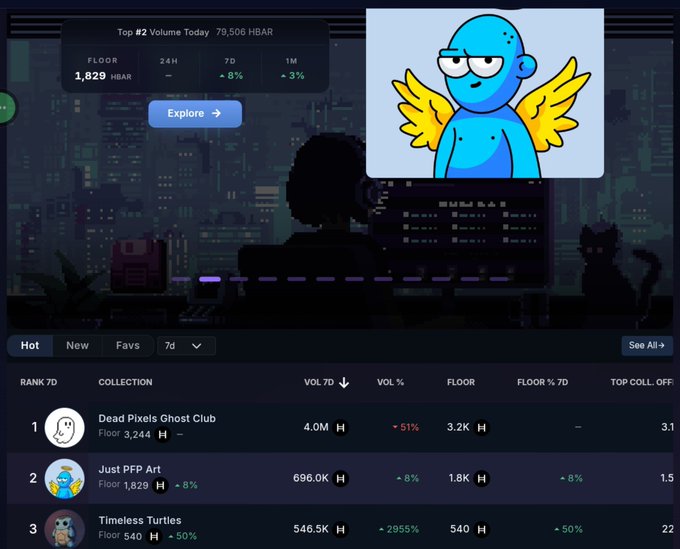 A screenshot of a digital asset marketplace showing NFT collection rankings, including 'Dead Pixels Ghost Club' at #1 and 'Just PFP Art' at #2, with an overlay of a blue cartoon character with yellow wings.