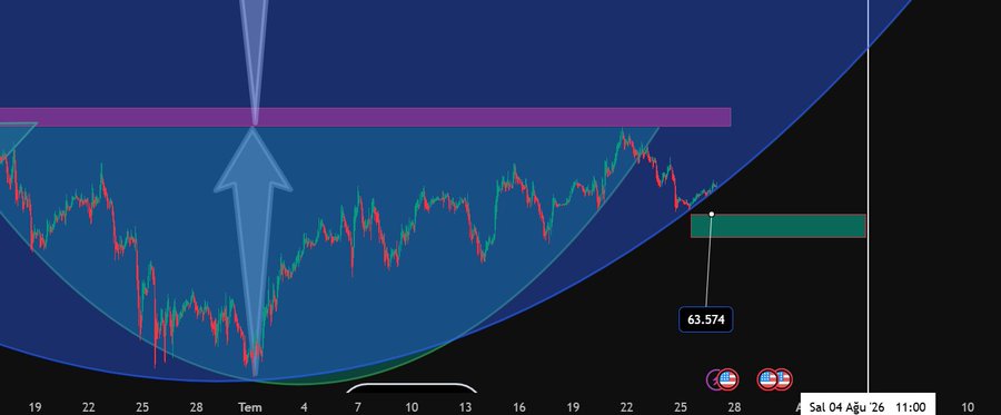 Trading chart with a curved channel pattern highlighted in blue, showing a current price level of 63.574 with green and red horizontal zones marked for potential support/resistance.