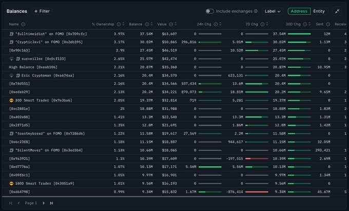 A dark-themed dashboard displays a "Balances" table of top USDC token holders, showing entities like "fulltimeidi0t" (37.54M, 3.97%) and "CrypticAlvi" (30.82M, 3.17%) with columns for ownership %, balance, value, and 24h/7d/30d changes. The image supports the post's claim that top 20 USDC holders have been accumulating (most show positive 30D changes in green), while suggesting that recent 7D selling pressure is coming from smaller holders rather than the whales.