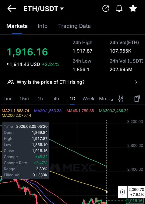 A MEXC trading chart shows ETH/USDT at $1,916.16, up +2.24% in 24 hours, with moving averages (MA21: 1,888.74, MA30: 1,863.38, MA49: 1,789.85, MA200: 2,075.14) indicating price currently below key long-term averages. The chart supports the post's bullish sentiment to "Send ETH above $2000," as the price is recovering toward that psychological resistance level.