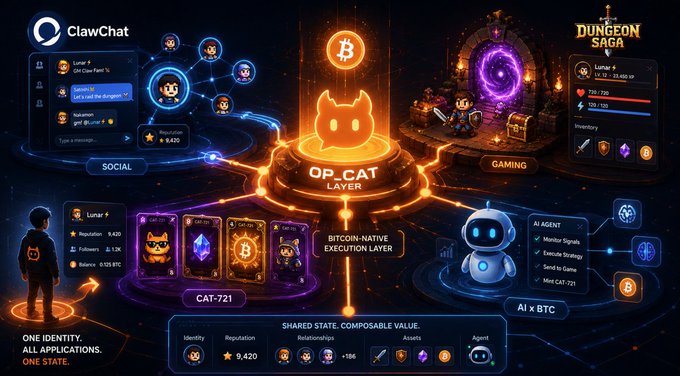 A promotional graphic for OP_CAT, a Bitcoin-native execution layer, featuring a central glowing orange cat logo surrounded by game elements like ClawChat, Dungeon Saga, CAT-721 NFTs, and an AI agent labeled 'AI x BTC'.