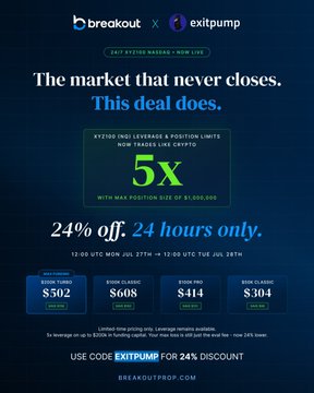 A promotional graphic advertising a 24% discount on Breakout prop trading evaluations with code "EXITPUMP" in partnership with ExitPump, featuring prices of $502, $608, $414, and $304 across the four account tiers and highlighting "5X" leverage perks. The image visually reinforces the post's announcement about discounted eval purchases and includes a Discord incentive for $200K Pro or $100K Classic buyers.