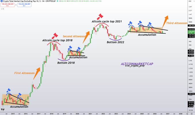 The image shows a Crypto Total Market Cap Excluding Top 10 chart (CRYPTOCAP.OTHERS) with annotated historical cycles marking the Altcoin cycle top in 2018, bottom in 2018, Altcoin cycle top in 2021, bottom in 2022, and current accumulation phase, with arrows pointing upward toward an anticipated "Third Altseason." It visually supports the post's claim that a third altcoin season may be approaching based on the recurring accumulation-before-peak pattern seen in previous cycles.