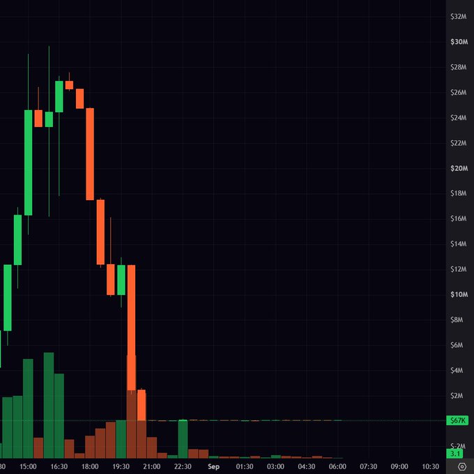 A candlestick financial chart on a dark background displays price movements with green and orange bars, reaching highs near $30M around 16:30 before declining, with timestamps spanning from 15:00 to 10:00 the following day.