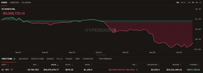 A Hyperdash PnL chart shows a wallet ("ZEC") with a current floating PnL of -$9,088,720.14 across 7 perpetual contract steps, while the accompanying post highlights that this same whale is down -$23,062,546,631,381.96% ($-23.06M) on a $ZEC short position worth $45,875,978.77 against a margin of $15,331,290.19, having increased the short despite the massive loss.