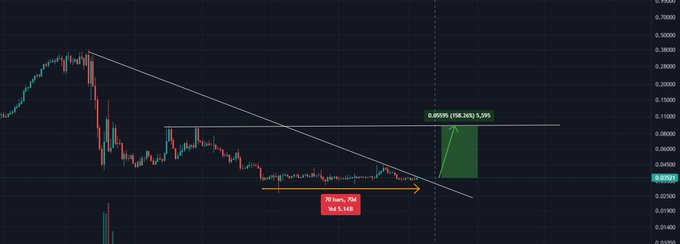 A candlestick chart for $LYN shows a prolonged sideways trading range over approximately 70 days, with the price now pressing against a descending trendline. A projected long entry is marked at 0.00595 (+98.28%/+5.59%) with a stop loss at 0.1468, highlighting the bullish breakout setup from the accumulation base.