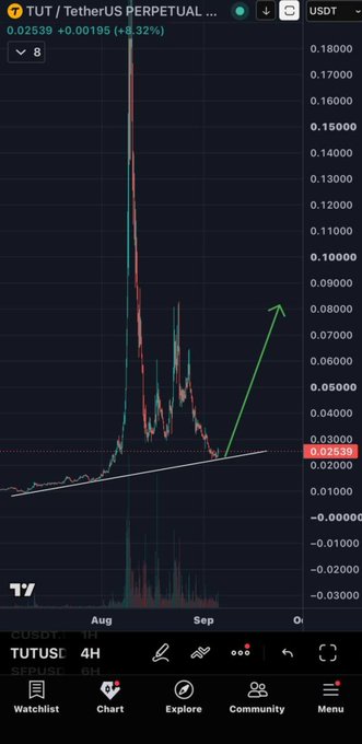 A TradingView chart showing the TUT / TetherUS PERPETUAL pair with a massive price spike and subsequent volatile drop, currently at $0.02539 with an 8.32% gain.