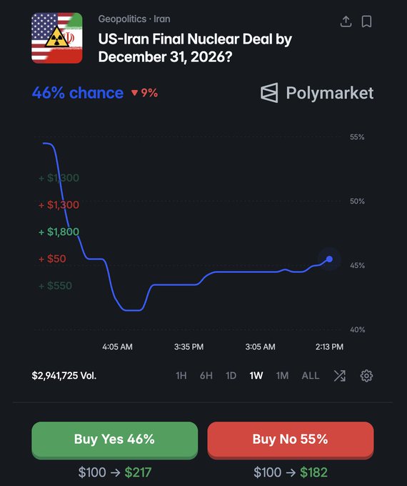 A Polymarket prediction chart for 'US-Iran Final Nuclear Deal by December 31, 2026?' showing a 46% chance (down 9%) with options to Buy Yes 46% or Buy No 55%, with $2,941,725 in volume.