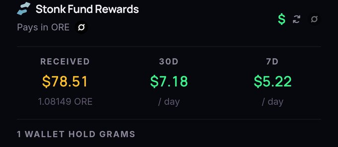 Dashboard panel titled "StonkFund Rewards" showing earnings of "$78.51 RECEIVED" (1.08149 ORE), with "$7.18" over 30D and "$5.22" over 7D, noting "1 WALLET HOLD GRAMS".