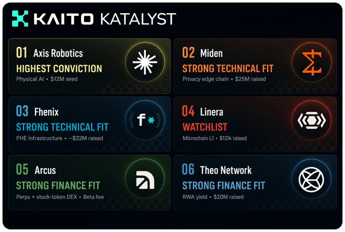 A graphic titled 'KAITO KATALYST' lists six crypto projects: 01 Axis Robotics, 02 Miden, 03 Fhenix, 04 Linera, 05 Arcus, and 06 Theo Network, with labels like 'HIGHEST CONVICTION' and funding amounts.