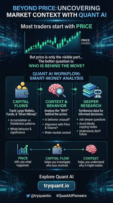 An infographic titled 'BEYOND PRICE: UNCOVERING MARKET CONTEXT WITH QUANT AI' explaining smart-money analysis across three pillars: 'CAPITAL FLOWS', 'CONTEXT & BEHAVIOR', and 'DEEPER RESEARCH', promoting 'tryquant.io'.