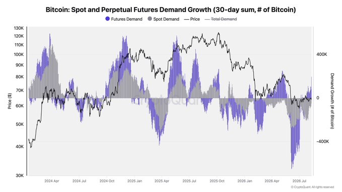 A chart titled "Bitcoin: Spot and Perpetual Futures Demand Growth (30-day sum, # of Bitcoin)" tracking futures demand (blue), spot demand (gray), and price from early 2024 through mid-2026, showing futures demand spikes briefly outpacing spot demand in late 2026—visually reinforcing CryptoQuant CEO Ki Young Ju's warning that the current Bitcoin rally is futures-driven and lacks spot demand support, echoing the pattern seen in April.