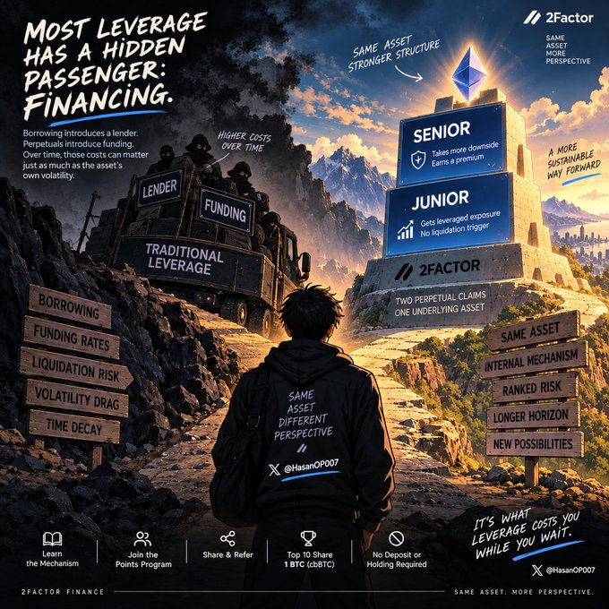 A promotional graphic from 2Factor Finance (@2FactorFinance, tagged by @HasanOP007) visually contrasts traditional leverage (a dark truck labeled "Lender" and "Funding" bearing the burdens of borrowing, funding rates, liquidation risk, volatility drag, and time decay) with their perpetual model (a bright, structured tower with "Senior" and "Junior" tiers offering the "Same Asset, More Perspective" with no liquidation triggers). The central figure's jacket reads "Same Asset, Different Perspective," reinforcing the post's message that financing costs—like those of borrowing or perpetuals—can quietly impact long-term returns just as much as the asset's volatility itself.