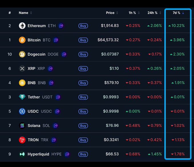 A cryptocurrency market dashboard showing the top 10 coins including Ethereum (ETH), Bitcoin (BTC), and Dogecoin (DOGE), with the 7-day percentage change column highlighted in a blue box.