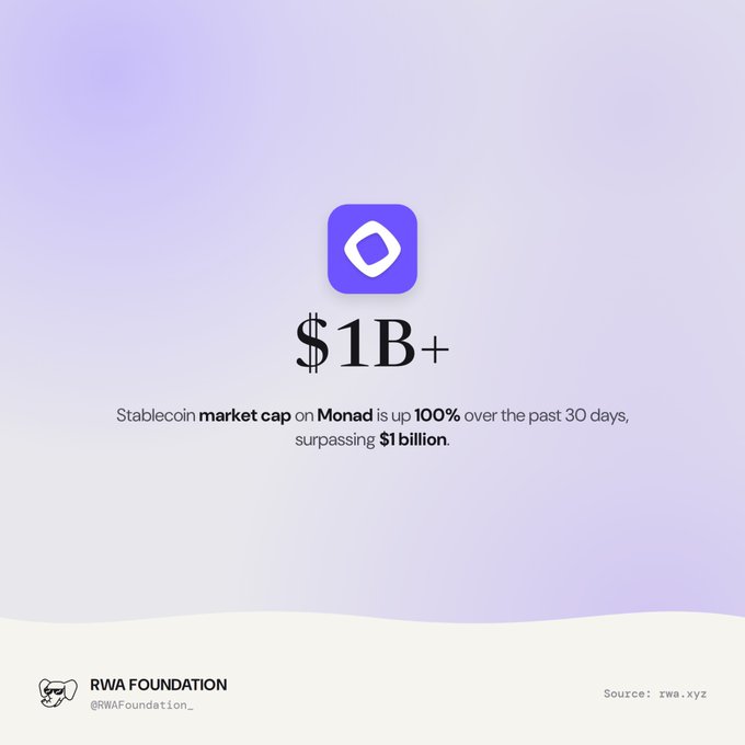 An infographic from the RWA Foundation (@RWAFoundation_) announcing that the Stablecoin market cap on Monad has surpassed $1 billion, marking a 100% increase over the past 30 days.