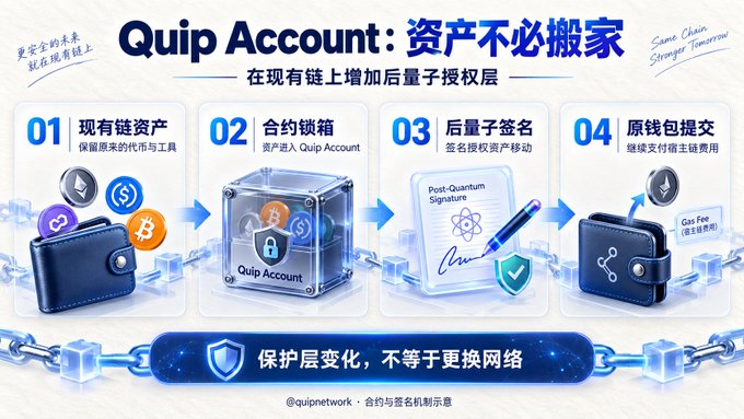 An infographic titled 'Quip Account: 资产不必搬家' explains a four-step crypto process, featuring illustrations of a wallet, a locked safe, a post-quantum signature, and a gas fee wallet, with Chinese text throughout.